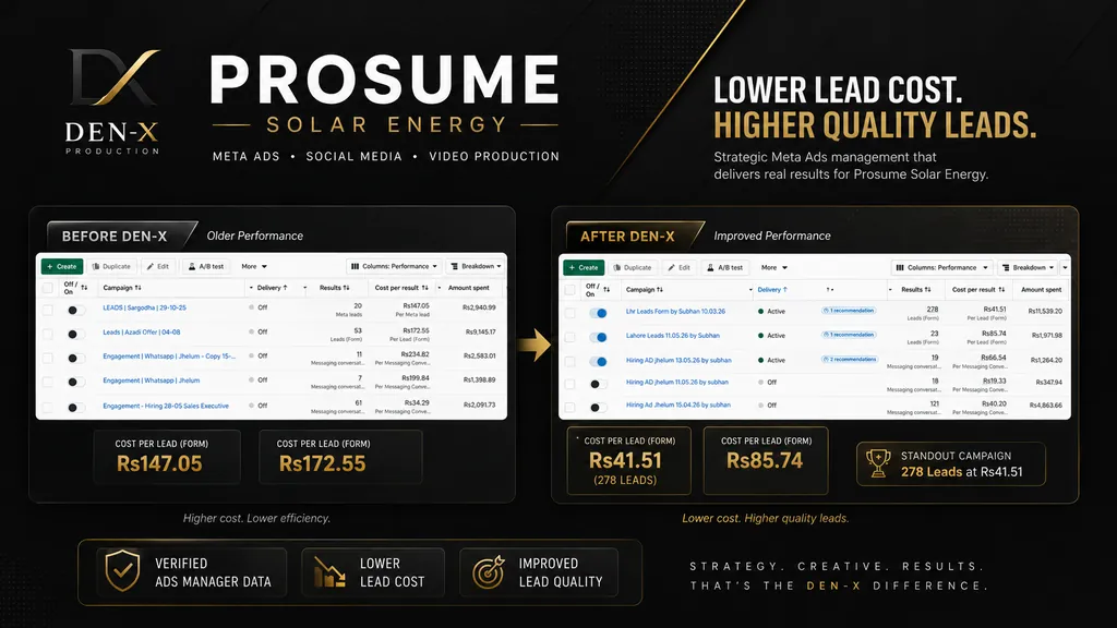 Prosume Solar Energy Meta Ads performance case study by DEN-X Production